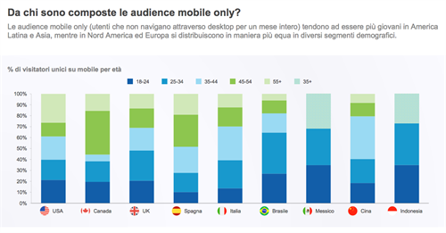 Composizione delle audience mobile only