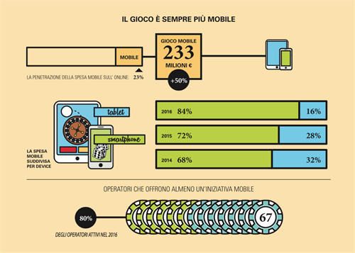 Il Gioco è sempre più Mobile