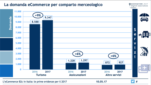 La domanda eCommerce per comparto merceologico - Servizi (dati Osservatorio eCommerce B2c Netcomm - Politecnico di Milano)
