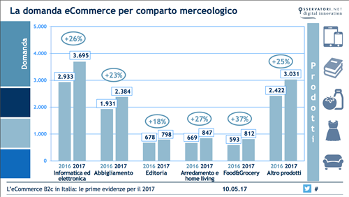 La domanda eCommerce per comparto merceologico - Prodotti (dati Osservatorio eCommerce B2c Netcomm - Politecnico di Milano)