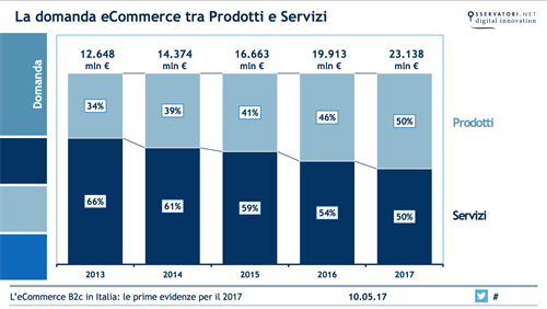 La domanda eCommerce tra prodotti e servizi (dati Osservatorio eCommerce B2c Netcomm - Politecnico di Milano)
