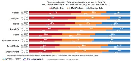 Accesso ai siti per categoria (Mobile Only Vs Multipiattaforma Vs Desktop Only)