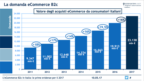 La domanda eCommerce B2c (dati Osservatorio eCommerce B2c Netcomm - Politecnico di Milano)
