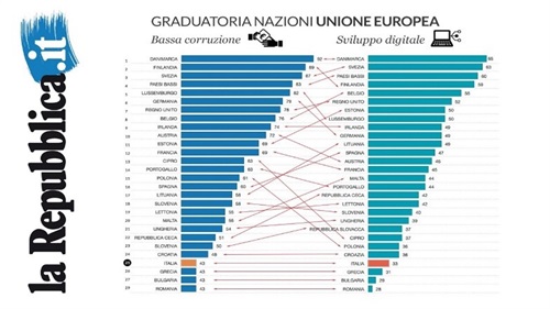 Grafico Repubblica