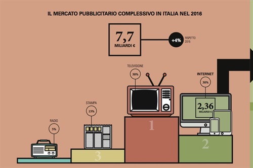 il mercato pubblicitario complessivo in Italia nel 2016