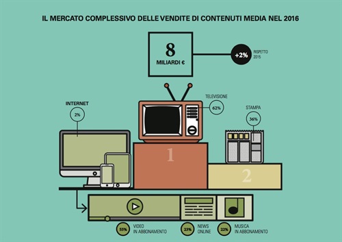 il mercato complessivo delle vendite di contenuti media nel 2016