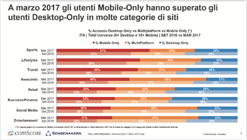 A marzo 2017 gli utenti mobile only hanno superato gli utenti desktop only, dati comscore