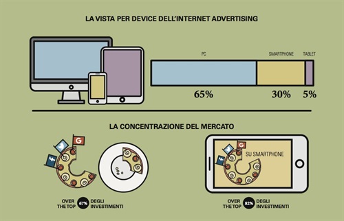 la vista per device dell'internet advertising
