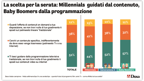 Dati Doxa: come vengono scelti i contenuti media da guardare in TV