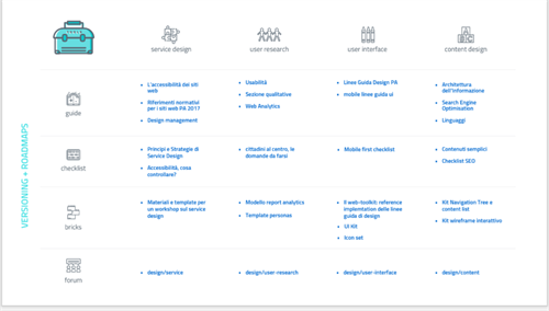 All the tools available on the Designers Italia website: towards a design system for the Public Administration