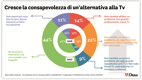 Dati Doxa: cresce la consapevolezza di un'alternativa alla TV
