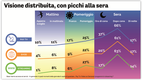 Dati Doxa: orari di visualizzazione della PayTV, delle piattaforme SVOD e dei contenuti in streaming online