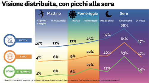 Visione distribuita, con picchi la sera, dati Doxa