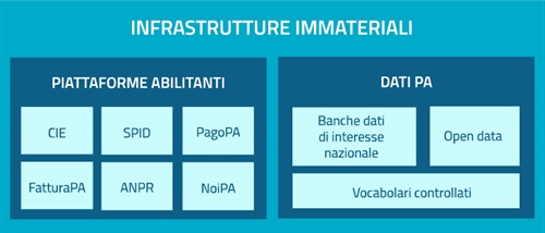 Componenti delle infrastrutture immateriali illustrate nel Piano Triennale