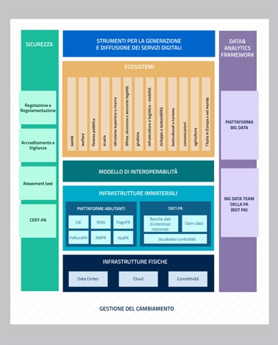 Gestione del cambiamento illustrata nel Piano Triennale