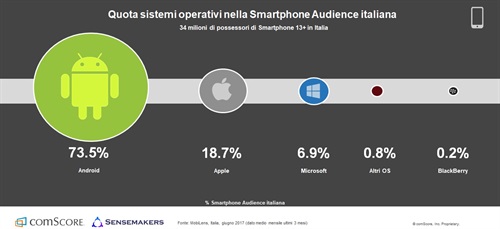 Quota sistemi operativi nella Smartphone Audience italiana