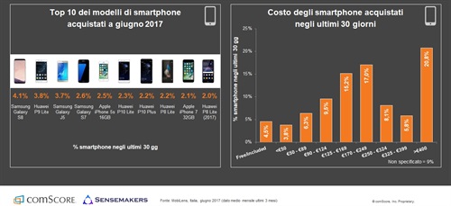 Top 10 dei modelli di smartphone acquistati a giugno 2017 – Costo degli smartphone acquistati negli ultimi 30 giorni