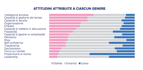 ATTITUDINI ATTRIBUITE A CIASCUN GENERE. Fonte:
Survey ANRA Gender Diversity & Risk Management