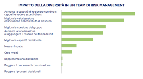 IMPATTO DELLA DIVERSITA` IN UN TEAM DI RISK MANAGEMENT. Fonte:
Survey ANRA Gender Diversity & Risk Management