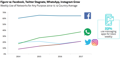 Facebook, Twitter Stagnate, WhatsApp, Instagram Grow  - (Fonte: Reuters - Journalism, Media, and Technology Trends and Predictions 2018)