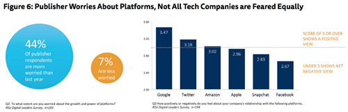 Publisher Worries About Platforms, Not All Tech Companies are Feared Equally  - (Fonte: Reuters - Journalism, Media, and Technology Trends and Predictions 2018)