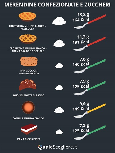 Zuccheri nelle merendine industriali.jpg
