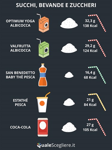 Zuccheri nelle bevande industriali.jpg
