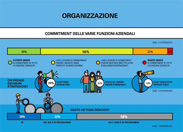 Organizzazione | Committment delle varie funzioni aziendali  - Fonte: Osservatorio Omnichannel Customer Experience del Politecnico di Milano