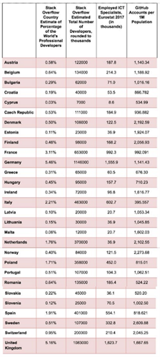 Number of developers by country (Fonte Stack Overflow, Eurostat 2017, Github)