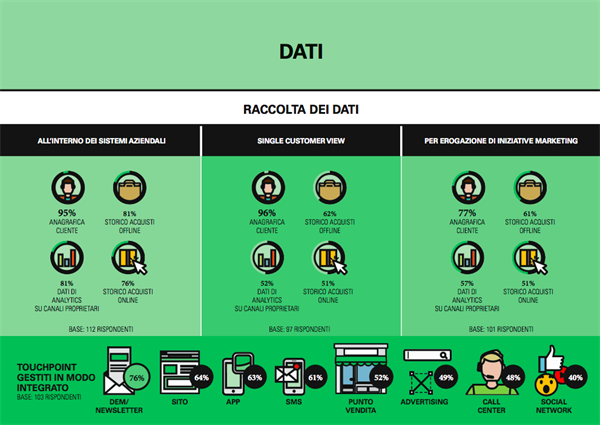 La raccolta dei dati | Nei sistemi aziendali, single customer view, per erogazione di iniziative di marketing  - Fonte: Osservatorio Omnichannel Customer Experience del Politecnico di Milano