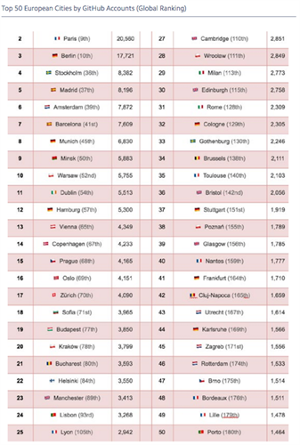 Top 50 European cities by GitHub account