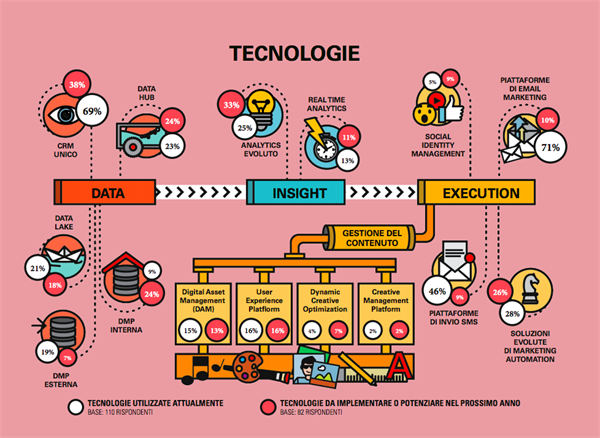 Tecnologie | Data, insight, execution - Fonte: Osservatorio Omnichannel Customer Experience del Politecnico di Milano