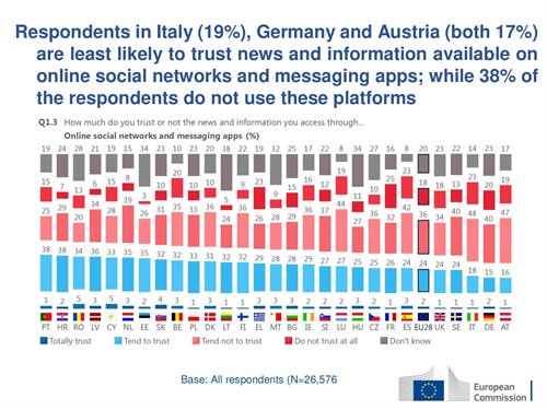 Il 19% degli italiani intervistati dichiara di avere fiducia nelle news diffuse sui Social Network e sulle App di Messaggistica - Fonte: European
Commission, Directorate-General for Communication