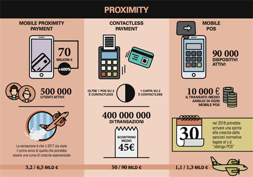 PROXIMITY (Fonte Osservatorio Mobile Payment & Commerce)