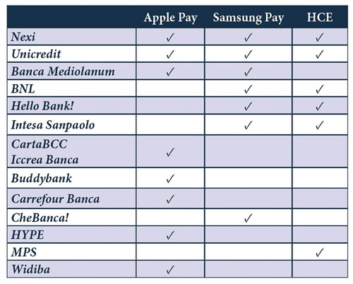 Le scelte delle banche italiane in ambito Mobile Proximity Payment (Fonte: Osservatorio Mobile Payment & Commerce)

