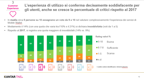 L'esperienza di utilizzo (Fonte Kantar TNS)