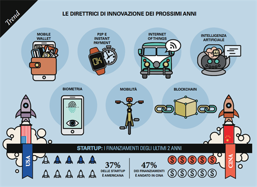 LE DIRETTRICI DI INNOVAZIONE DEI PROSSIMI ANNI (Fonte Osservatorio Mobile Payment & Commerce)