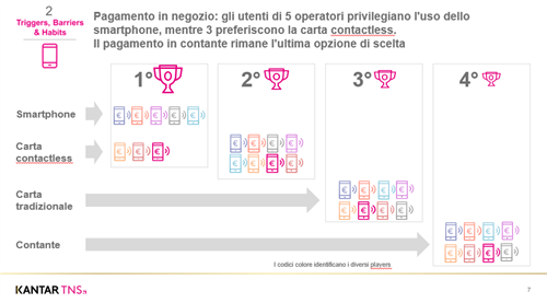 Il pagamento in negozio (Fonte Kantar - TNS)