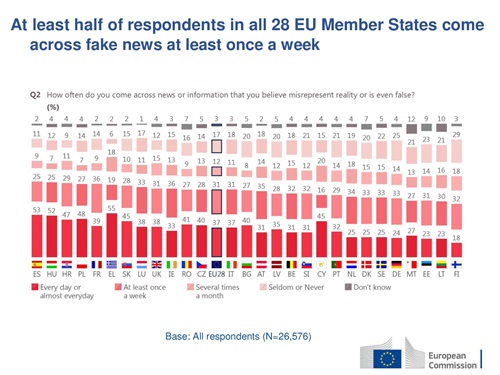 Il 31% degli italiani intervistati dichiara di entrare in contatto con  fake news almeno una volta a settimana - Fonte: European
Commission, Directorate-General for Communication