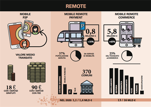 REMOTE (Fonte Osservatorio Mobile Payment & Commerce)