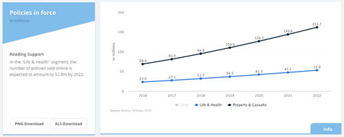 Entro il 2022 il numero di polizze del segmento ?Vita e Salute? acquistate online raggiunger i 53 milioni (nel 2017 sono circa 27 milioni) - Fonte: Statista