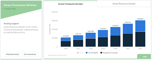 Il mercato USA dei premi diretti contabilizzati nella “Distribuzione delle assicurazioni online” vale oltre 132 miliardi di dollari nel 2017 - Fonte: Statista