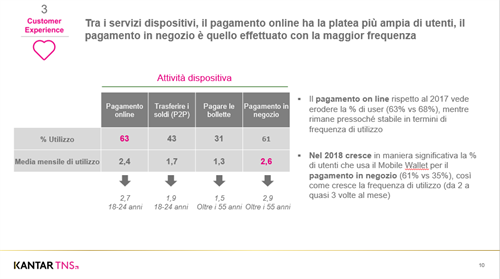 Attività e utilizzo (Fonte Kantar TNS)