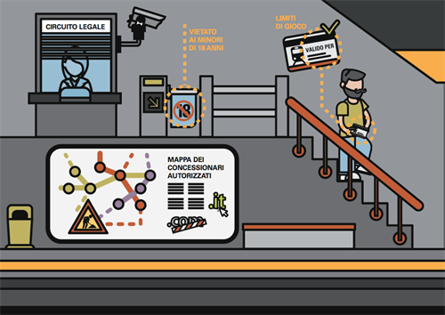 Per un gioco sostenibile, il contrasto agli operatori illegali, al gioco irregolare, la tutela dalle frodi e dal gioco problematico e la tutela dei minori. Fonte: Osservatorio Gioco Online del Politecnico di Milano