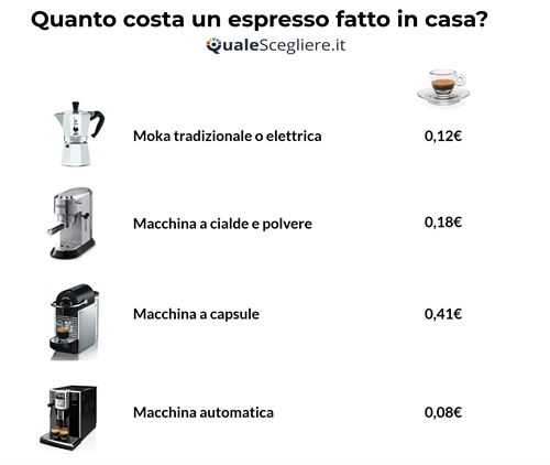 Costo caffè in base alla macchina.png