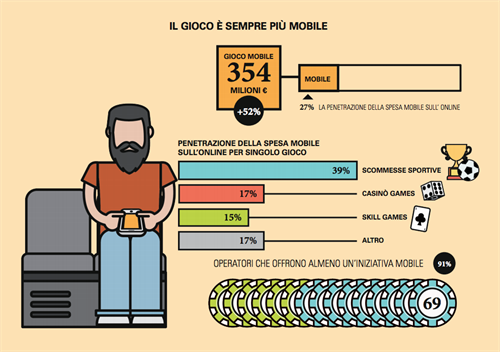 Cresce il gioco online da dispositivi mobile in Italia.  Fonte: Osservatorio Gioco Online del Politecnico di Milano