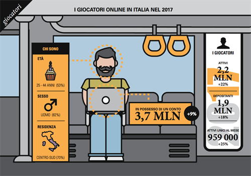 I dati sui giocatori online in Italia nel 2017. Fonte: Osservatorio Gioco Online del Politecnico di Milano