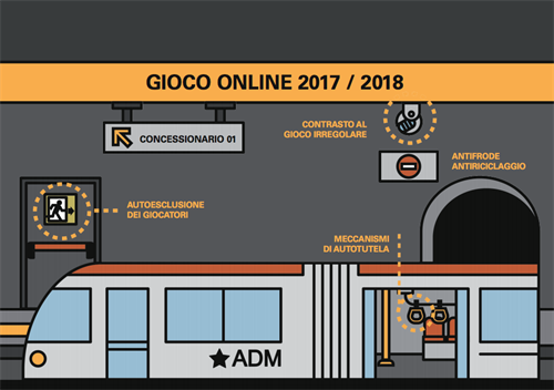 Gli strumenti di tutela del gioco online in Italia. Fonte: Osservatorio Gioco Online del Politecnico di Milano