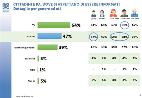 Cittadini e PA: dove si aspettano di essere informati (dati Istituto Piepoli per PA Social)