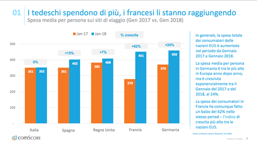 I tedeschi spendono di più, i francesi li stanno raggiungendo (dati comScore)